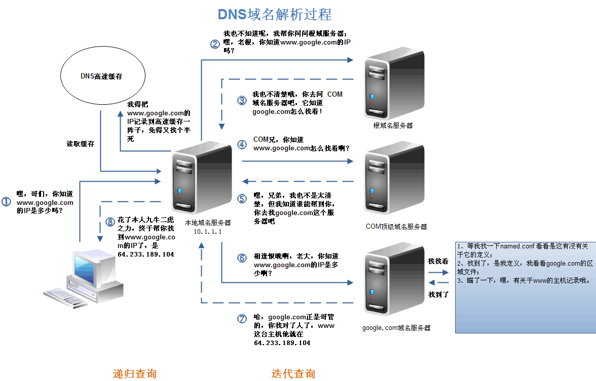 DNS查找过程