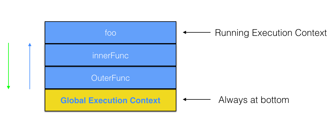 call stack