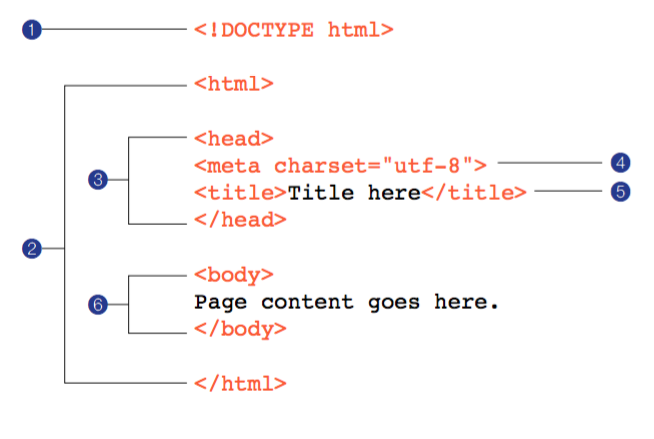 structure of an HTML document